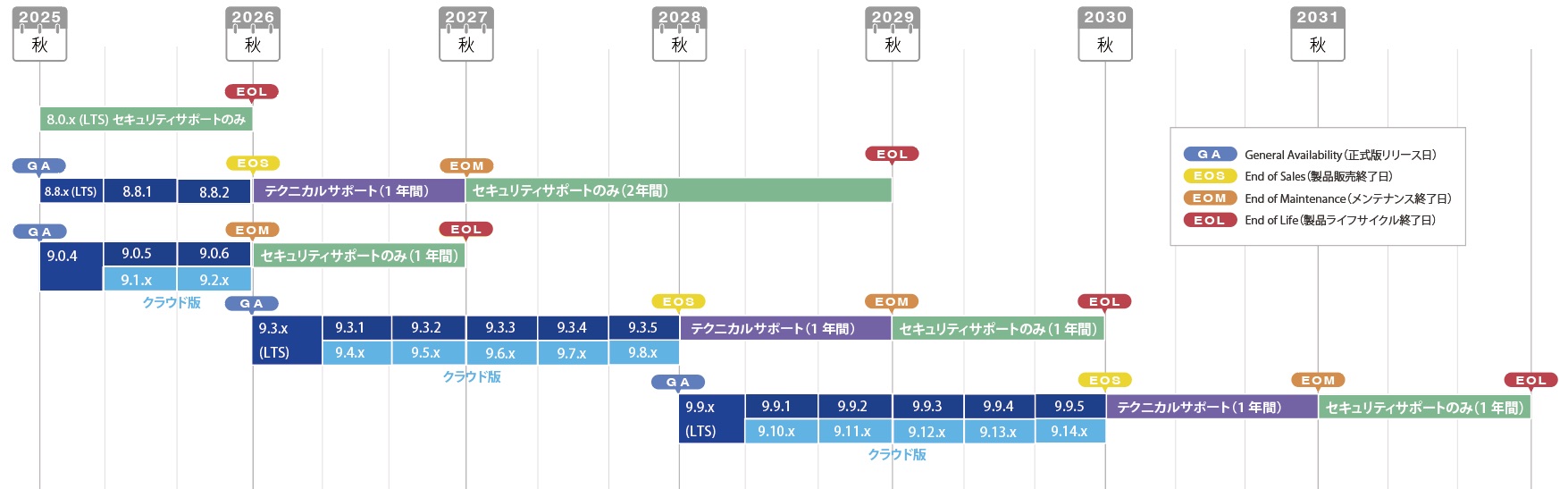 https://movabletype.jp/release-notes/images/mt9lifecycle.jpg